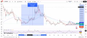 earlier in 2024, SHIB rallied 207% in five months after a divergence