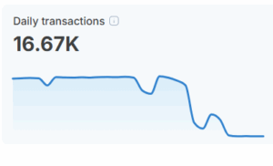 Shibarium Daily Transactions Plunge 99.7% in One Week