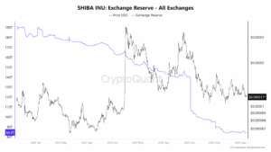 SHIBA INU Exchange Reserve - All Exchanges