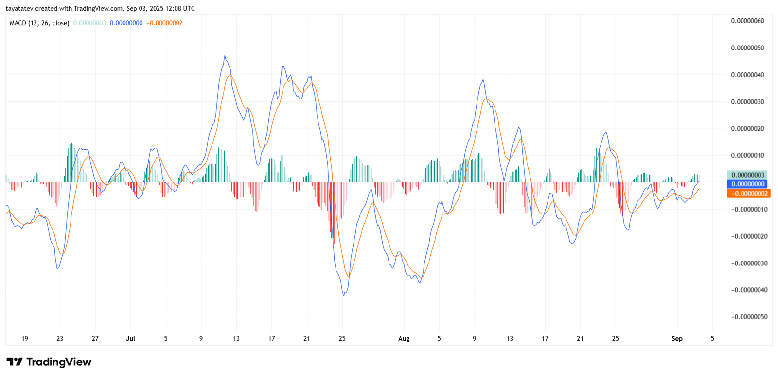 SHIBUSDT MACD (12, 26, close) Indicator Chart. Source: TradingView