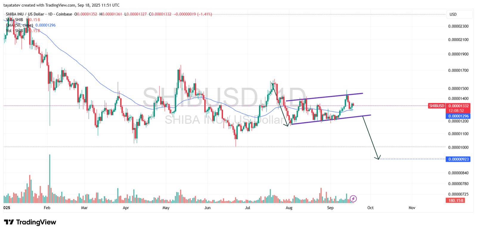 SHIBUSD, 1-Day (Coinbase). Source: TradingView.