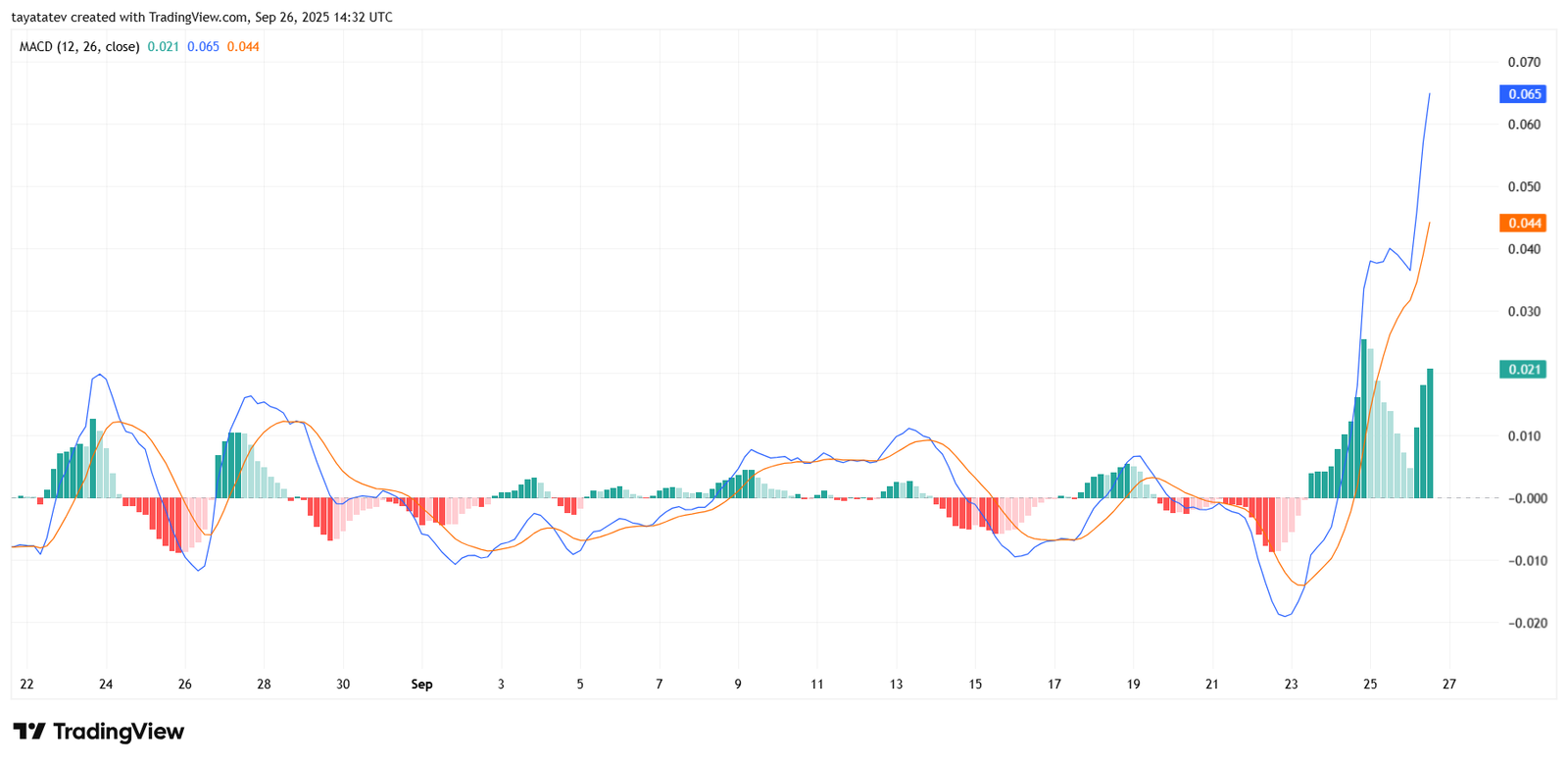 SNX MACD (12, 26, close). Source: TradingView