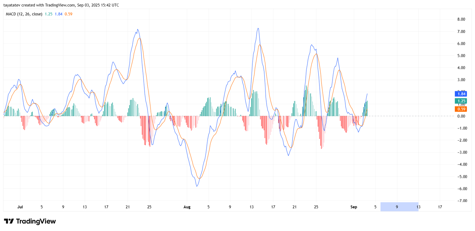 SOL/USD 4-Hour MACD Chart (12, 26, close)Source: TradingView
