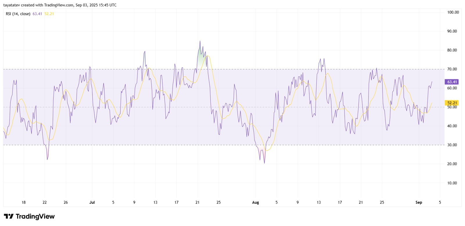 SOL/USD 4-Hour RSI Chart (14-Period)Source: TradingView