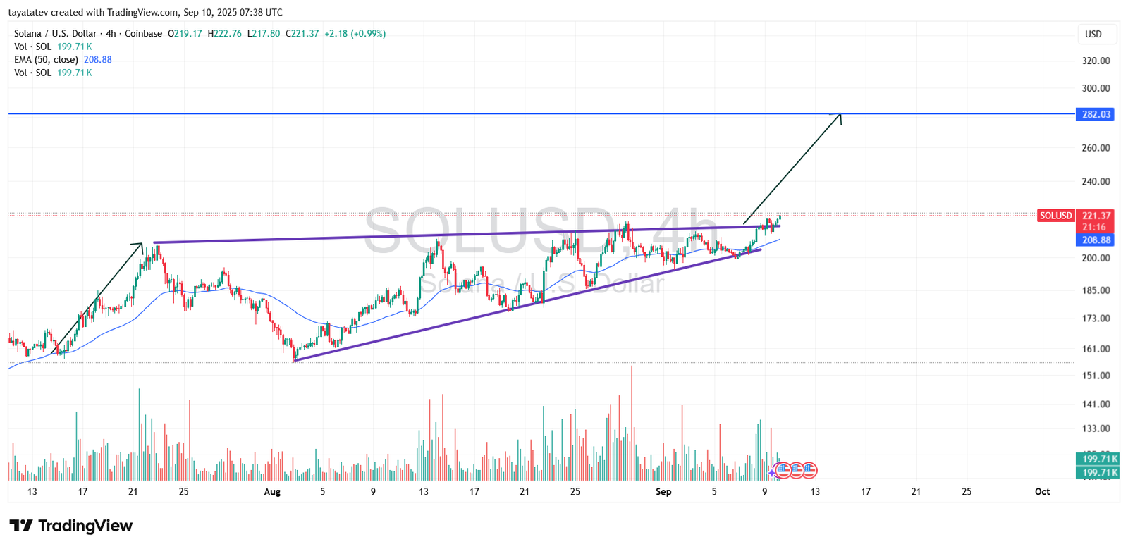 SOLUSD 4h Rising Wedge Breakout. Source: TradingView