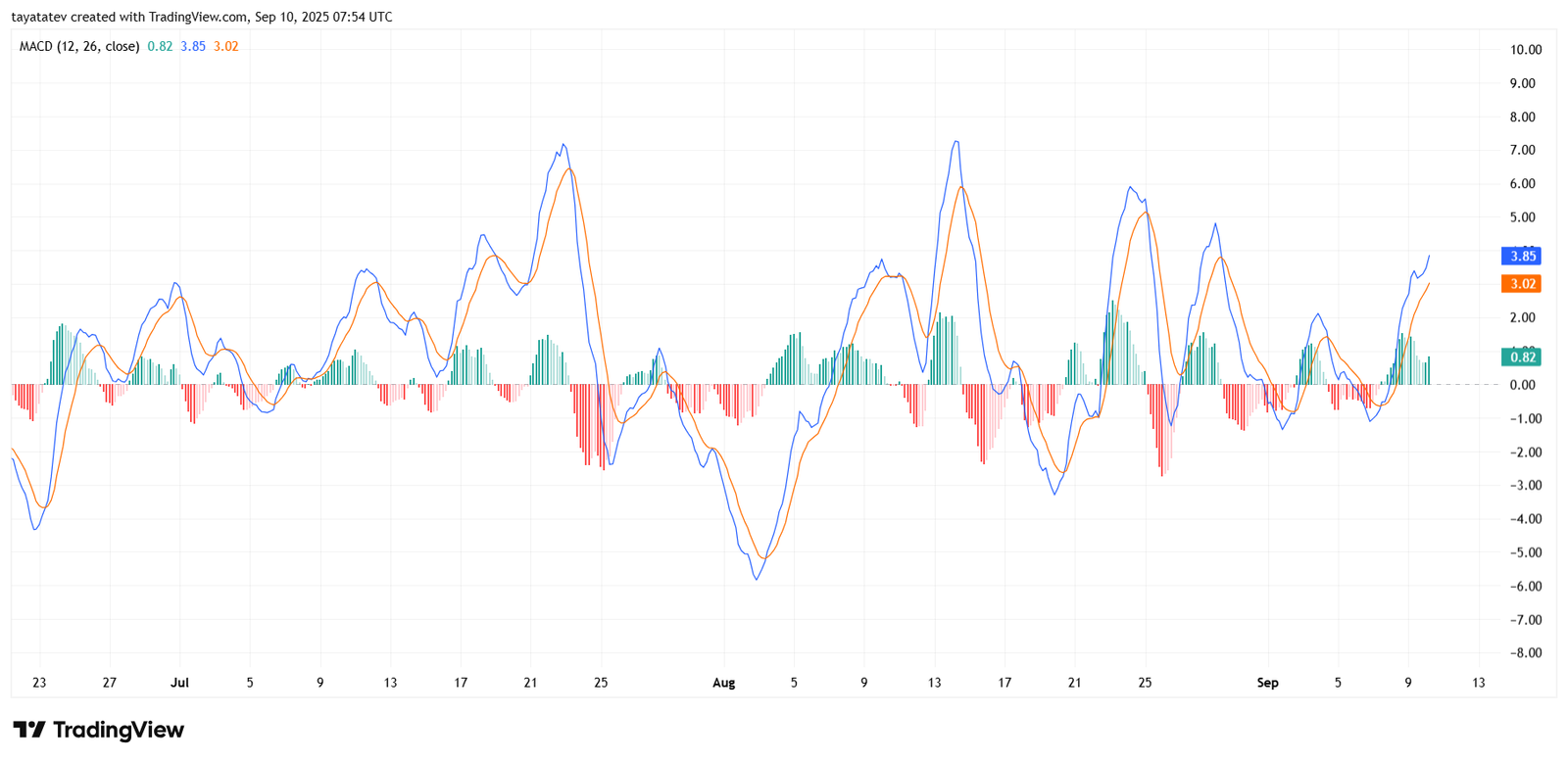 SOL 4h MACD Momentum. Source: TradingView