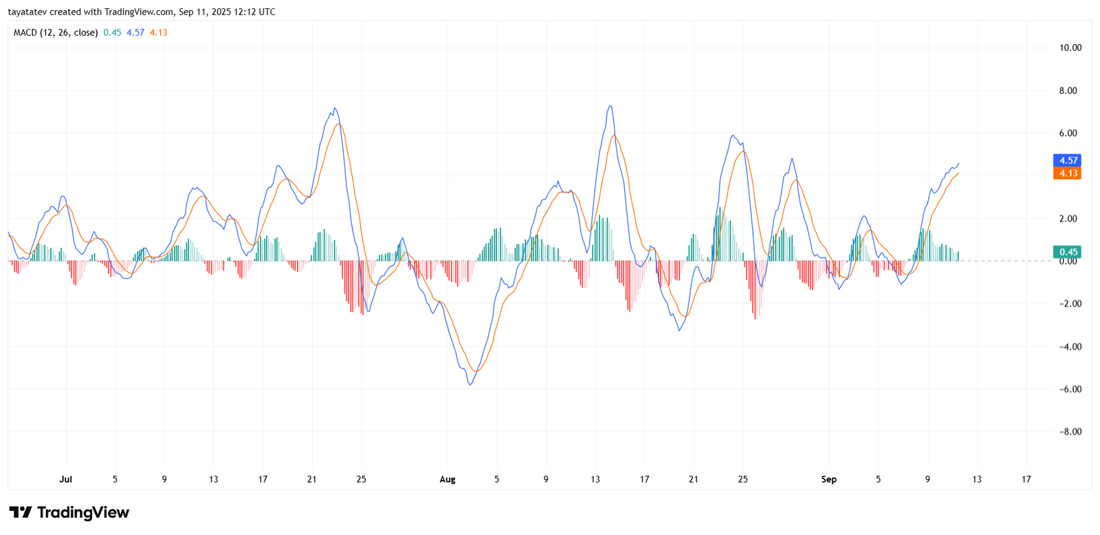 SOL/USD 4h MACD (12,26,9) — September 11, 2025, 12:12 UTC. Source: TradingView.