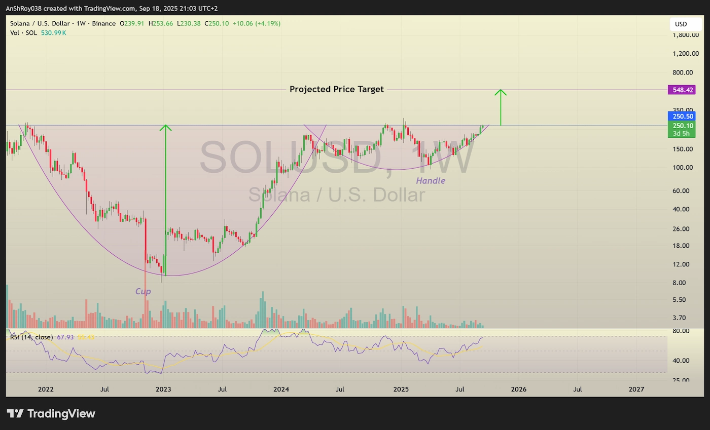 Solana SOL bullish price analysis