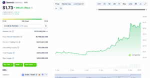 SOMI Rallied 300% Within Days of Launch