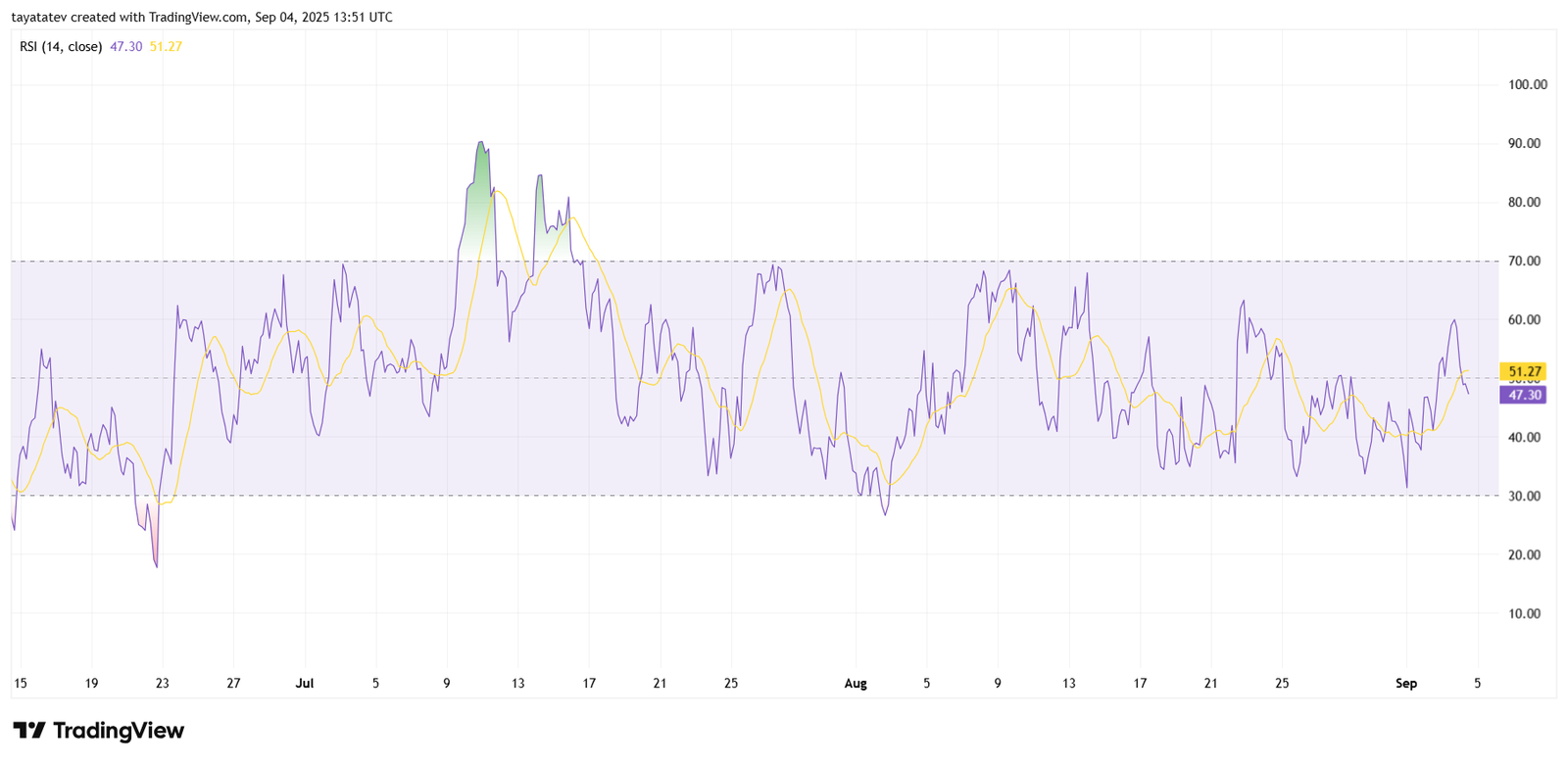 SUI/USDT RSI Indicator, September 4, 2025Source: TradingView