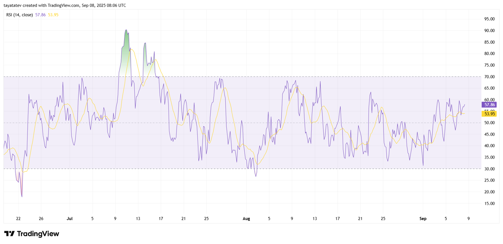 SUI/USDT 4-Hour RSISource: TradingView