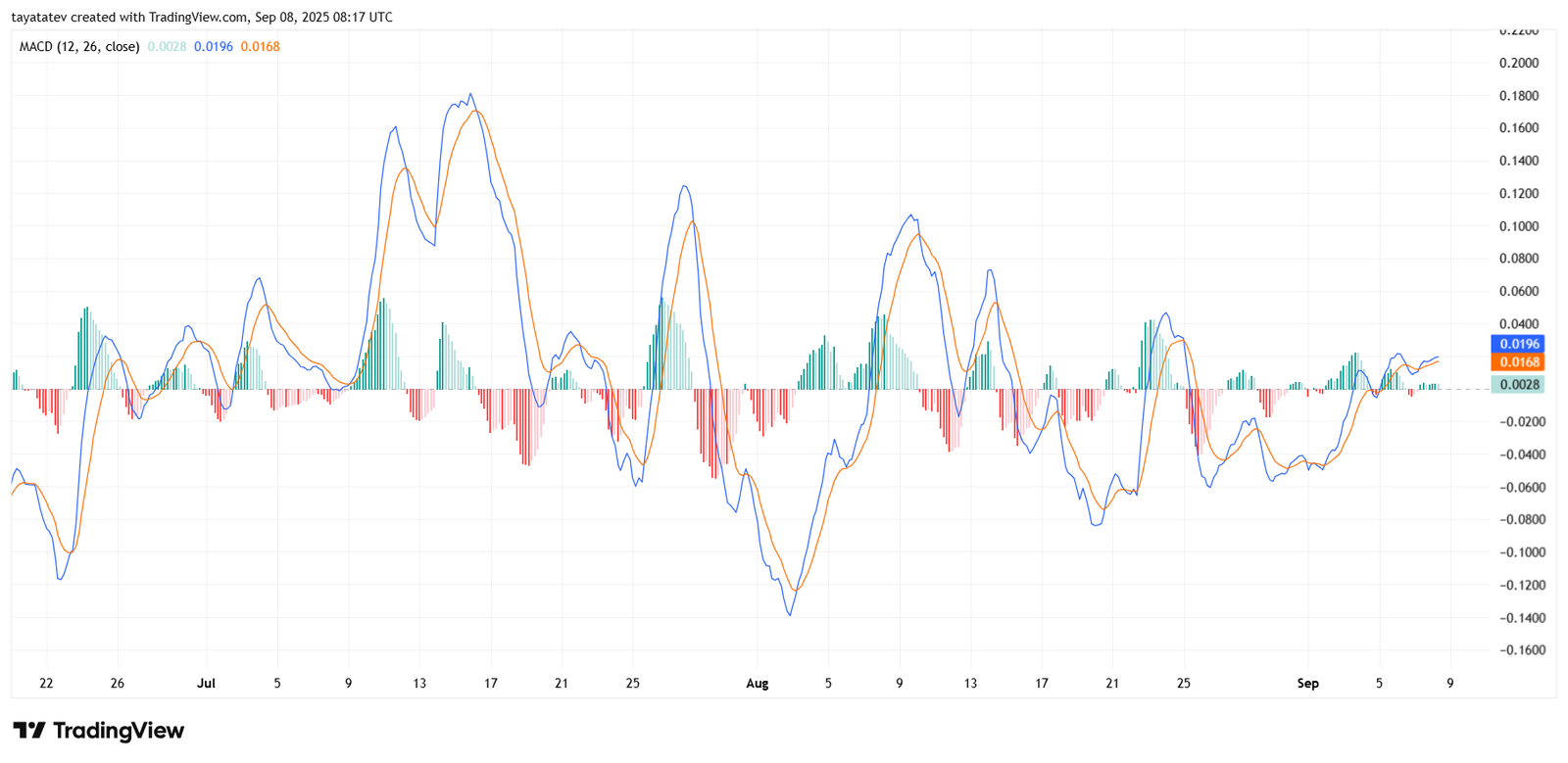 SUI/USDT 4-Hour MACDSource: TradingView