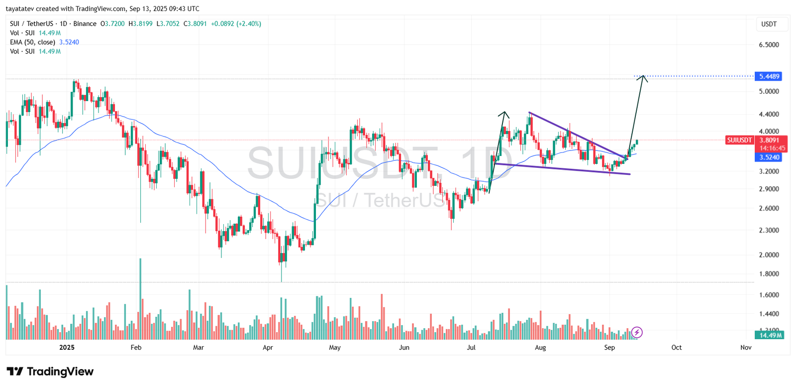SUIUSDT 1D, Binance; 50-day EMA shown. Source: TradingView.
