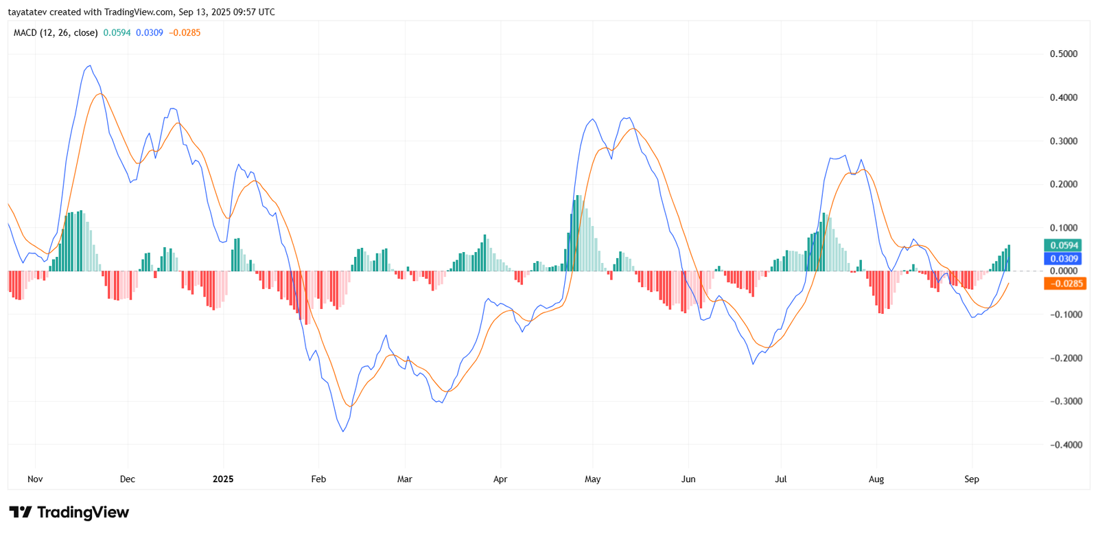 SUIUSDT 1D, MACD(12,26,9), captured September 13, 2025, 09:57 UTC. Source: TradingView
