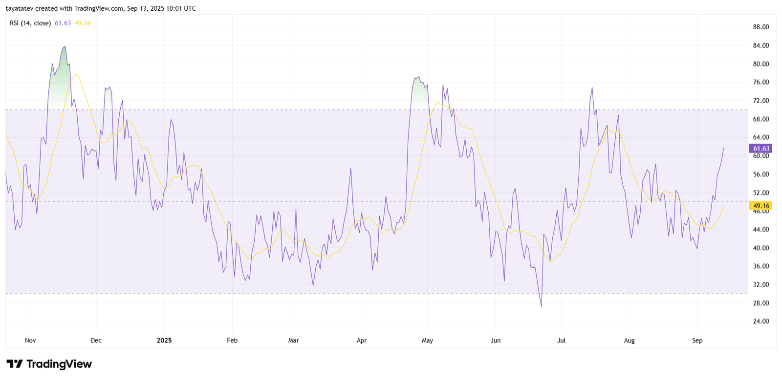 Chart context SUIUSDT daily RSI 14 captured September 13 2025 at 10:01 UTC. Source TradingView