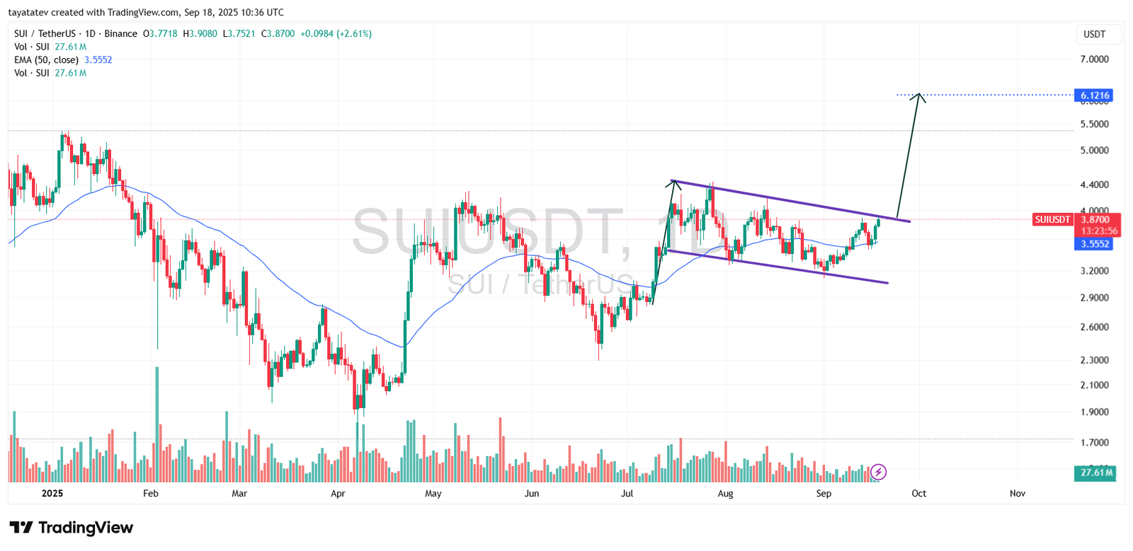 SUI TetherUS Daily Chart Binance. Source: TradingView