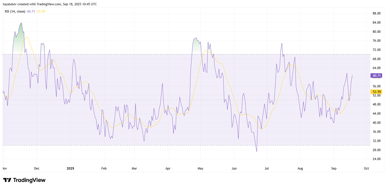 SUI RSI 14 Daily Chart. Source: TradingView