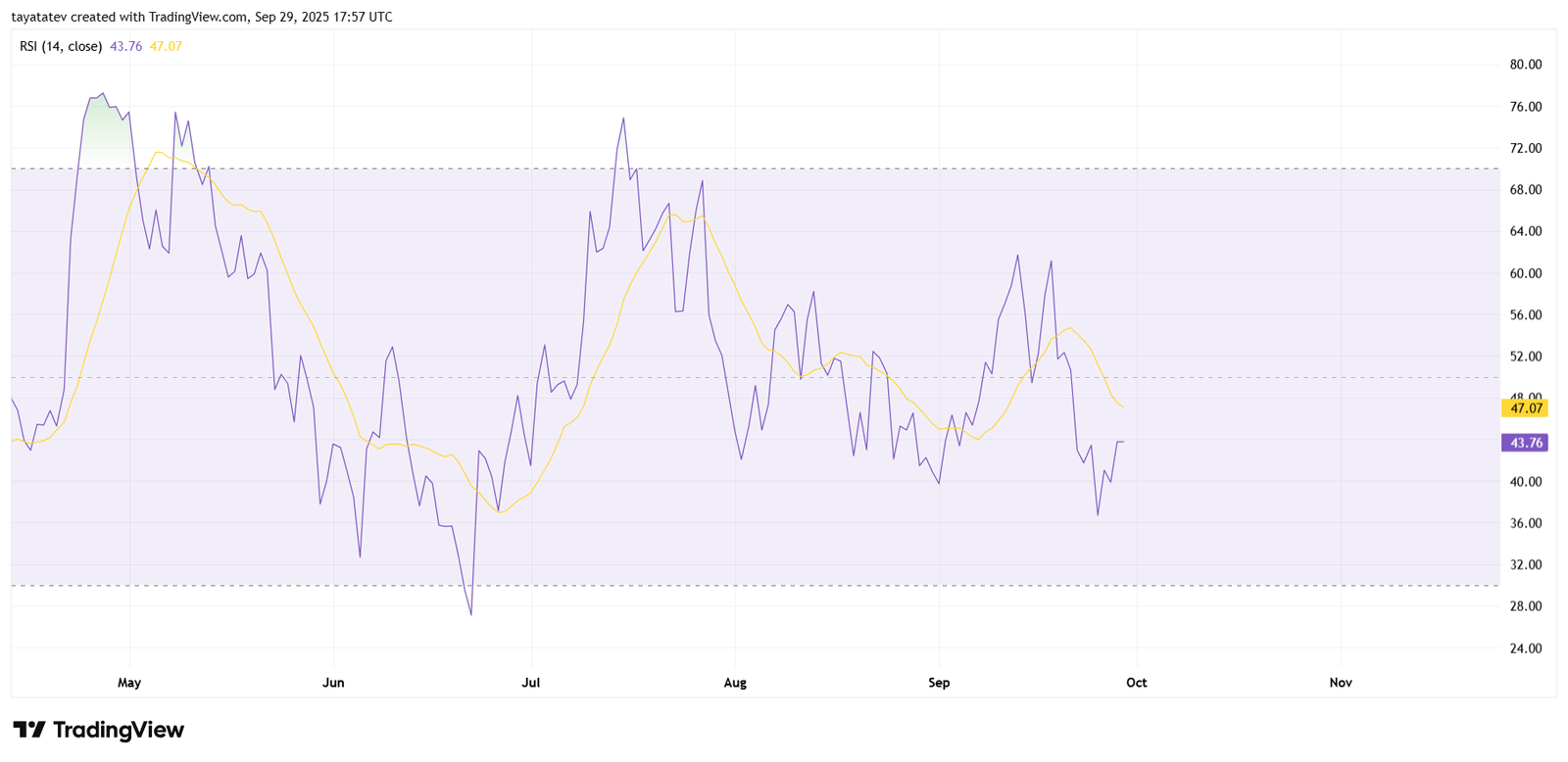 SUI RSI (14) Momentum View. Source: TradingView