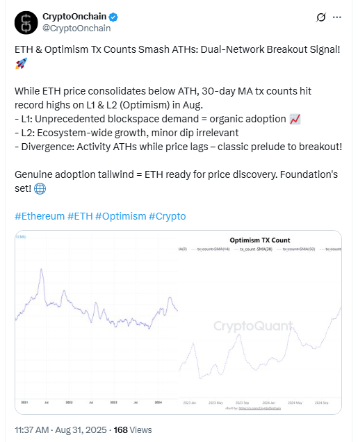 Ethereum and Optimism Transaction Count SurgeSource: CryptoQuant via CryptoOnchain (X)