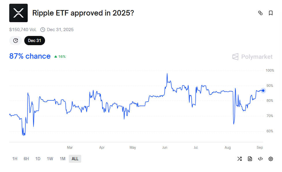 Ripple ETF approved in 2025?Source: Polymarket