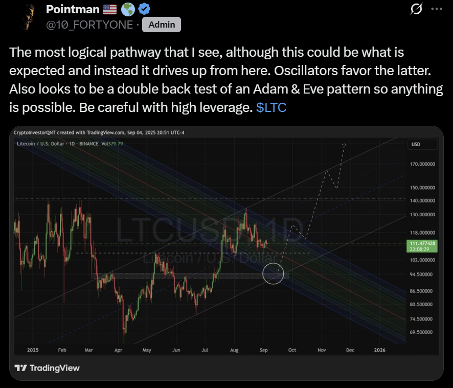 Litecoin LTC price action XRP 