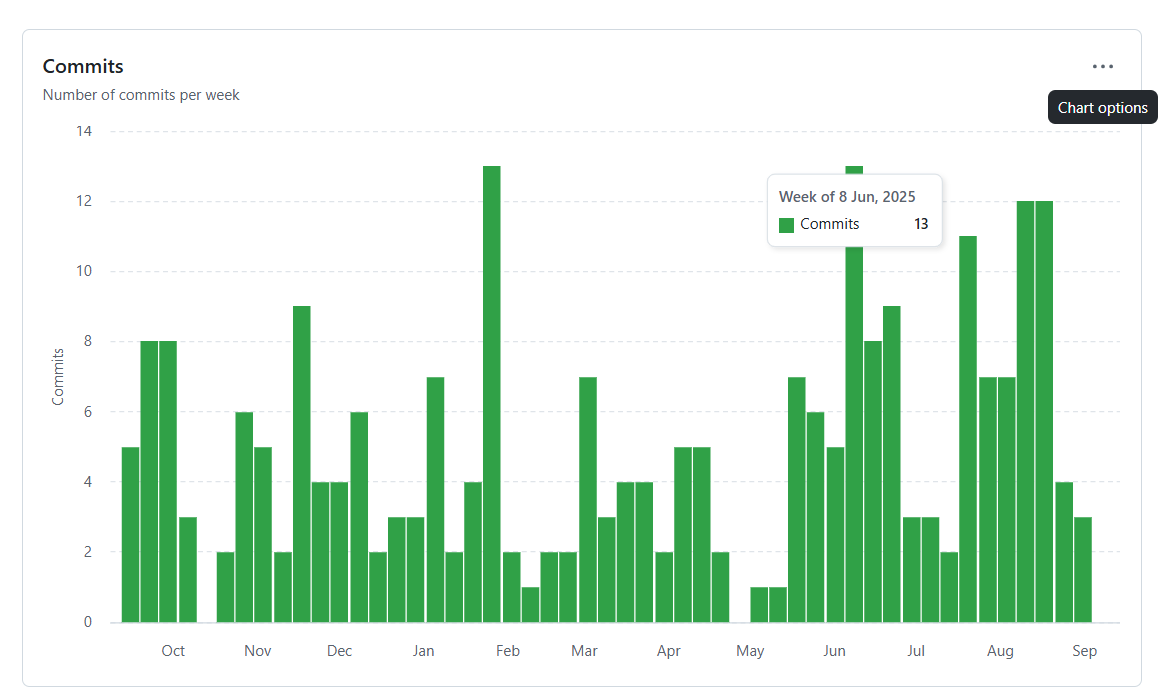 Commits over the last year of sei-protocol/sei-chain. Source: GitHub