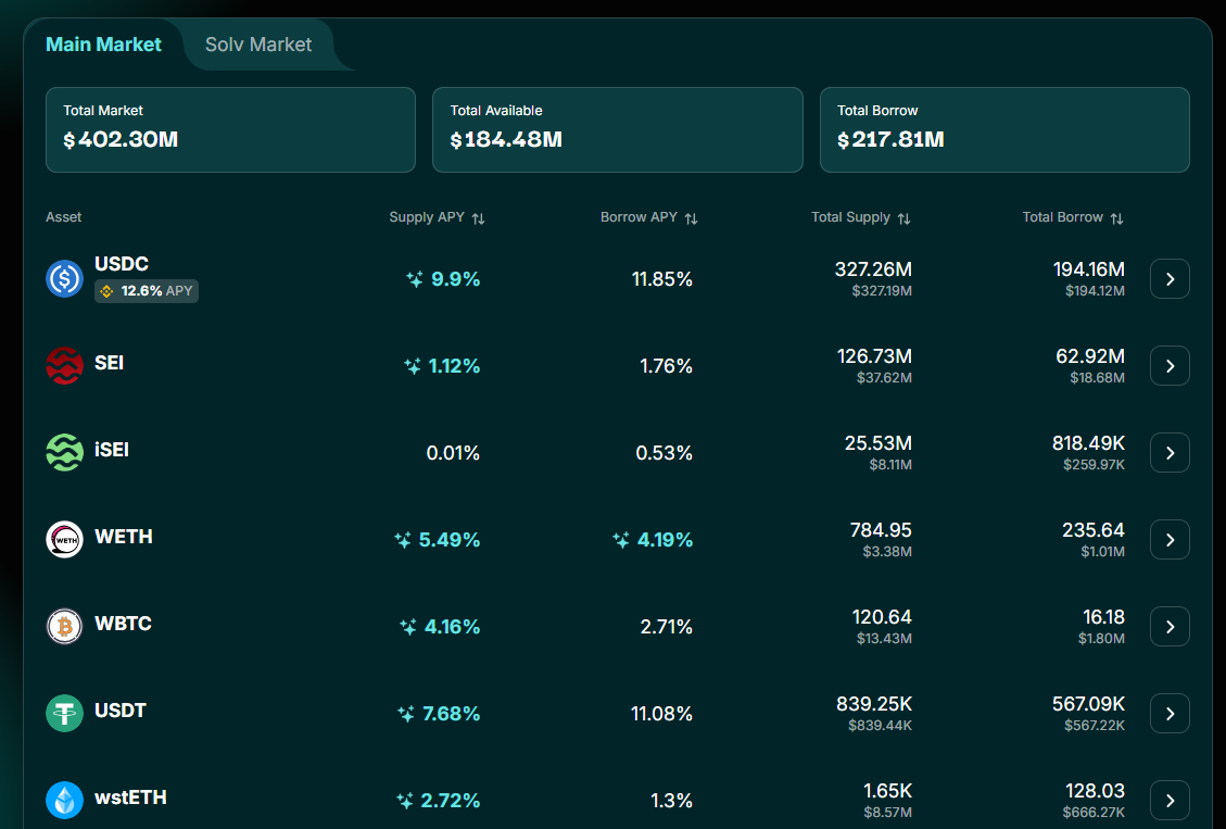 Yei Finance holds the bulk of Sei’s TVL, with most activity centered on USDC. Source: Yei Finance