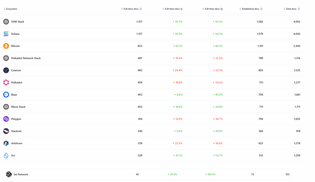 Full-time developer counts by ecosystem. Source: Electric Capital