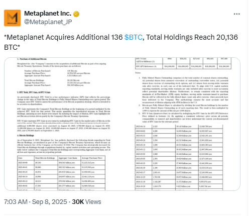 Metaplanet Inc. Bitcoin Purchase DisclosureSource: X (@Metaplanet_JP)