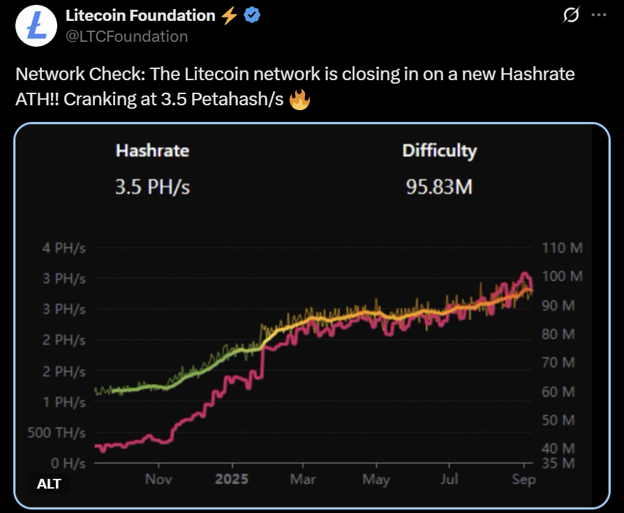 Litecoin LTC price analysis