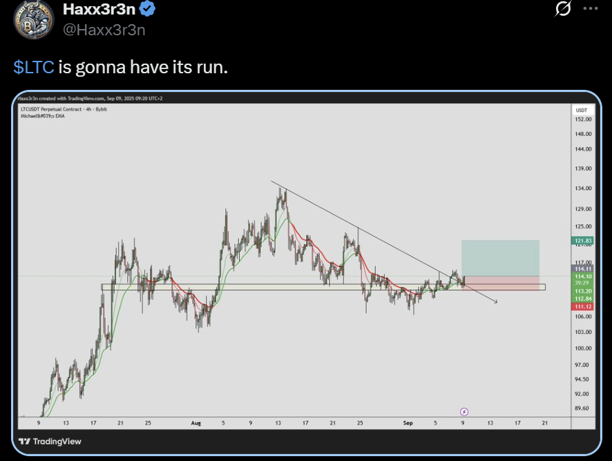 Litecoin LTC price analysis