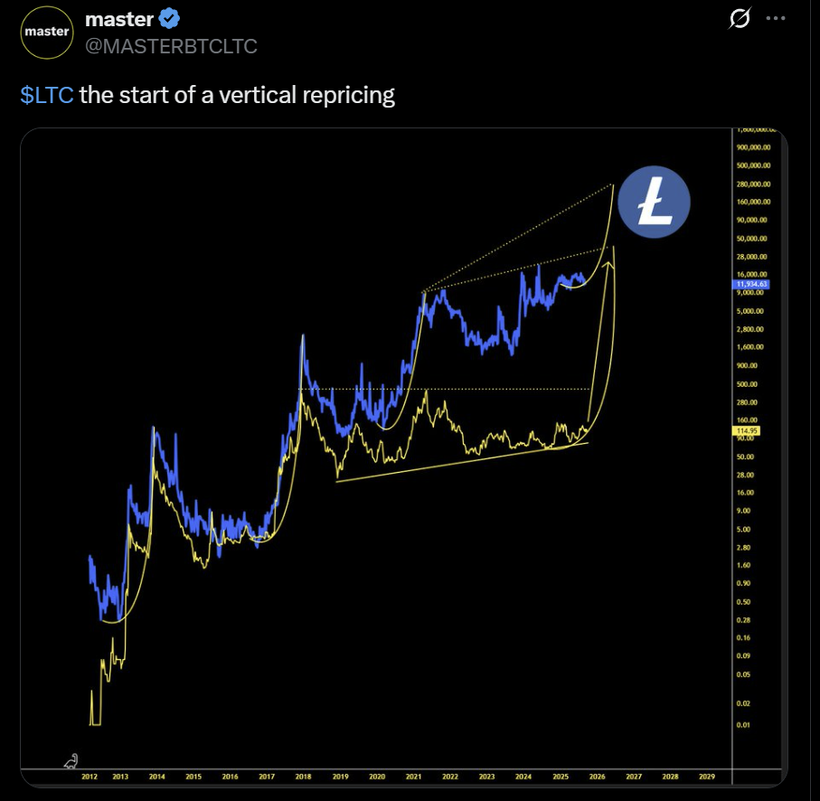 Litecoin LTC price analysis