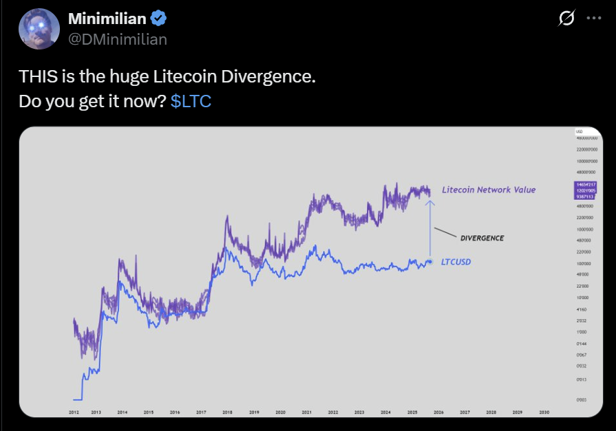 Litecoin LTC price analysis