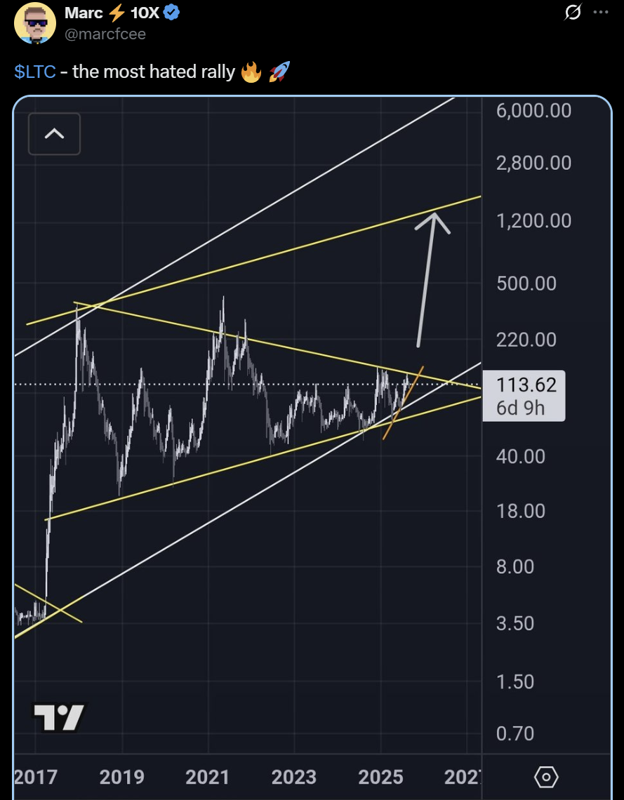 Litecoin LTC price analysis