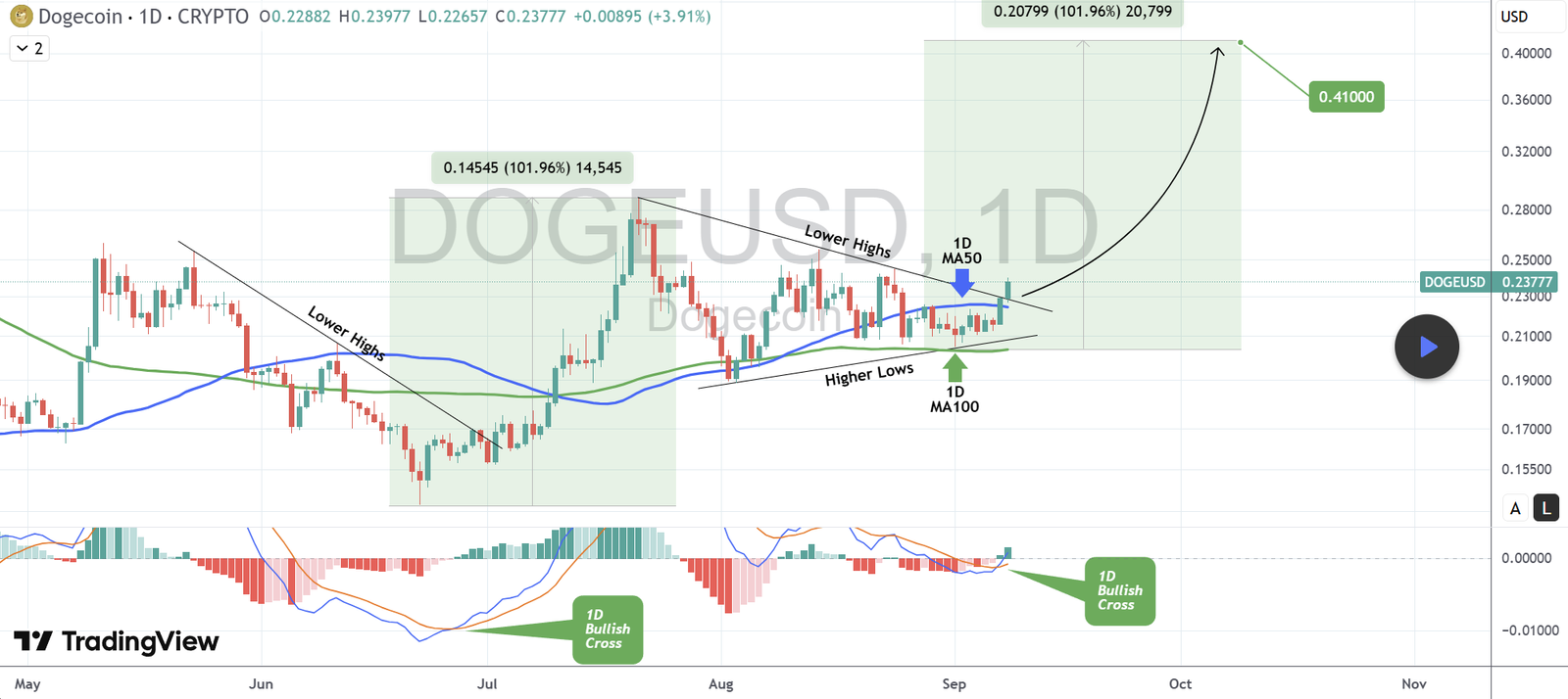 Dogecoin DOGE price analysis