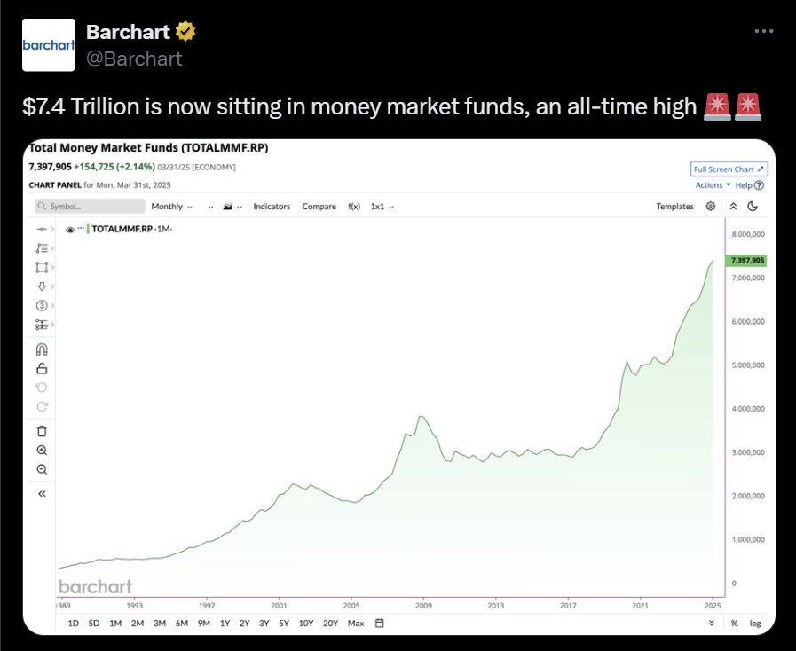 Money market funds reached an ATH.