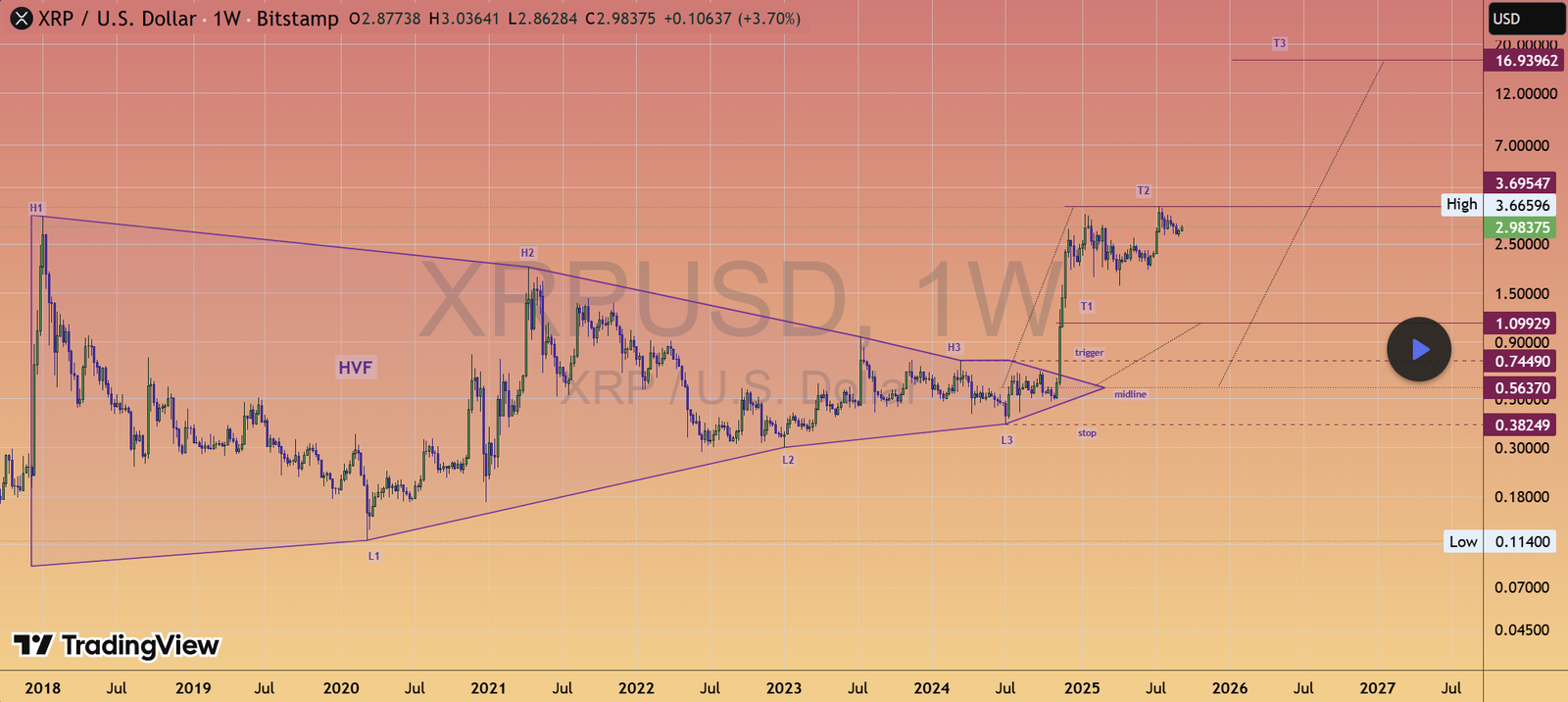 Ripple XRPL XRP price analysis