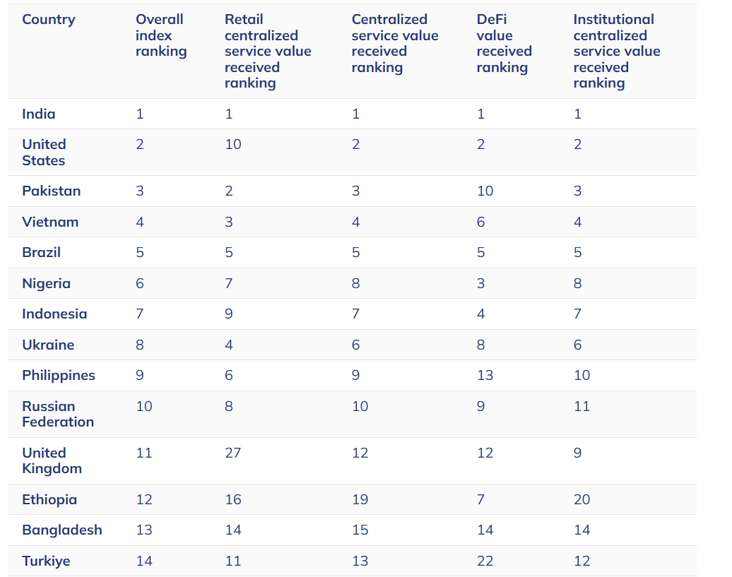 Global Crypto Adoption Rankings. Source: Chainalysis