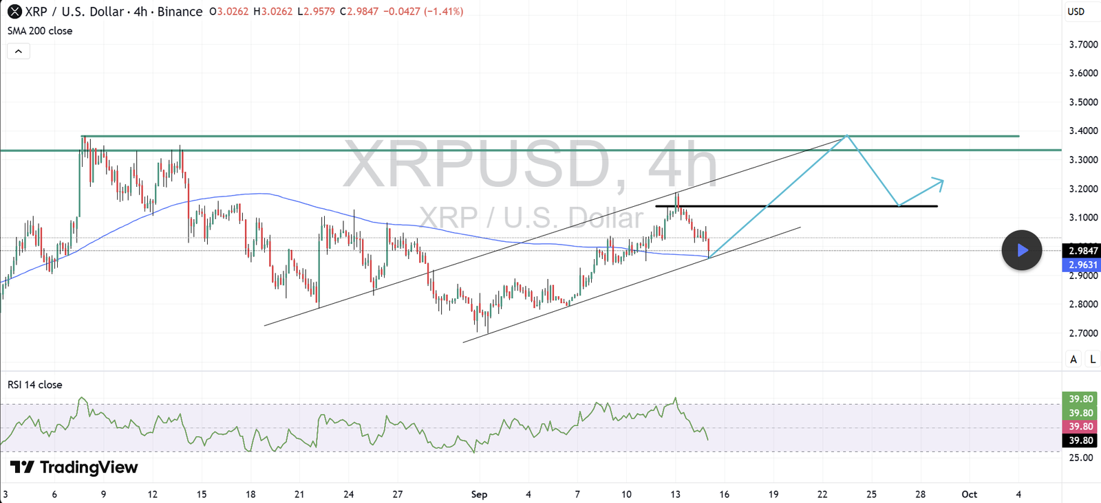 Ripple XRP price analysis