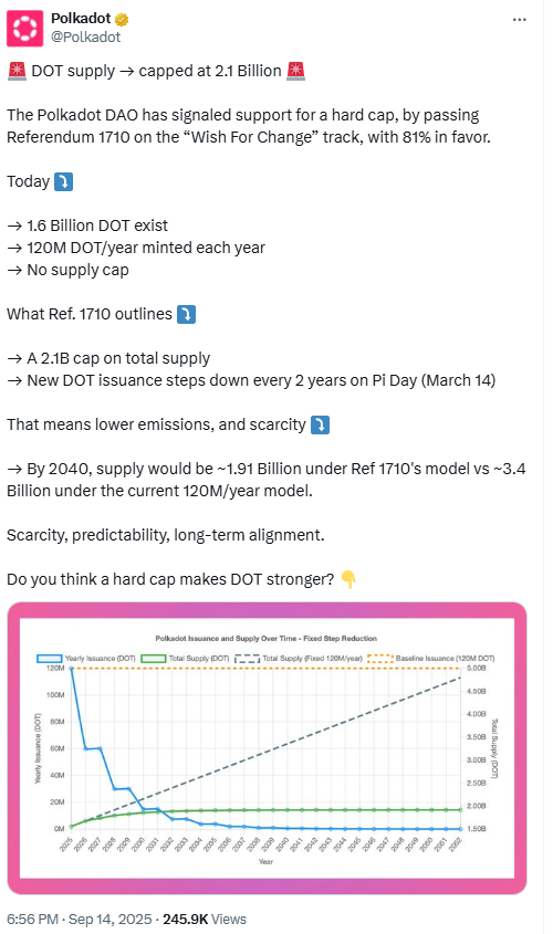 Polkadot DOT Supply Cap 2.1B. Source: Polkadot on X