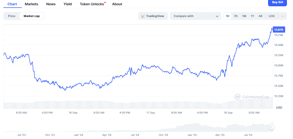 Sui Market cap 1D Chart. Source: CoinMarketCap