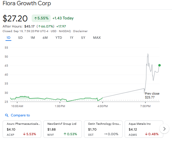 Flora Growth After Hours Surge. Source: Google Finance