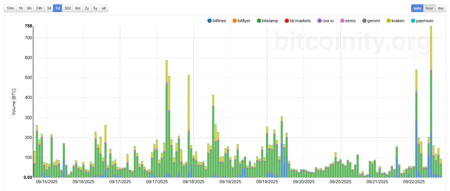 Bitcoin spot hourly volume by exchange (7d). Source: bitcoinity.