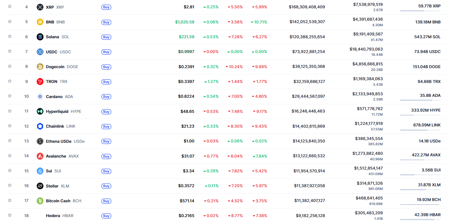 Top assets snapshot. Source: CoinMarketCap