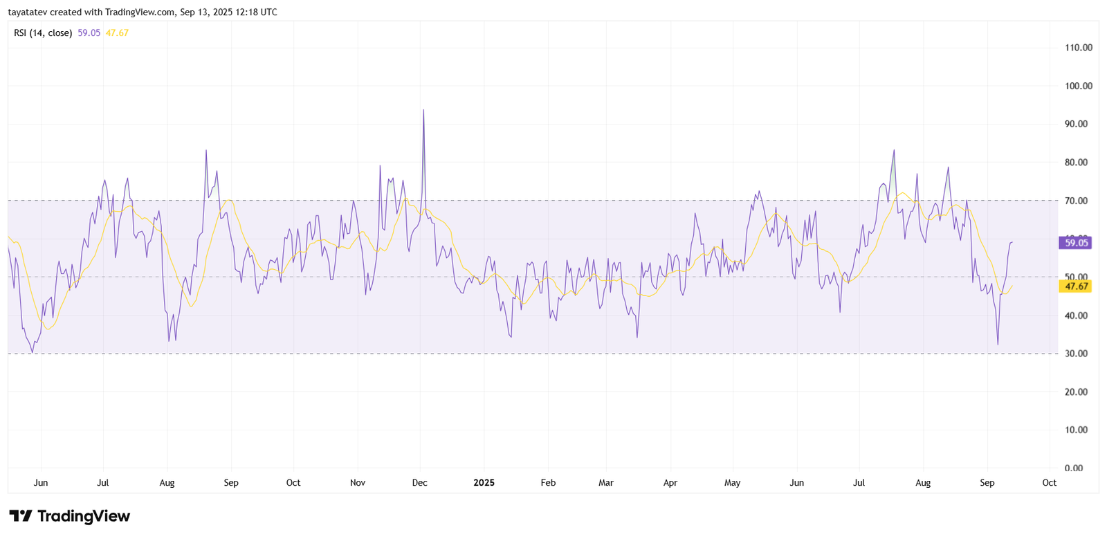 TRX RSI 14 Daily. Source: TradingView