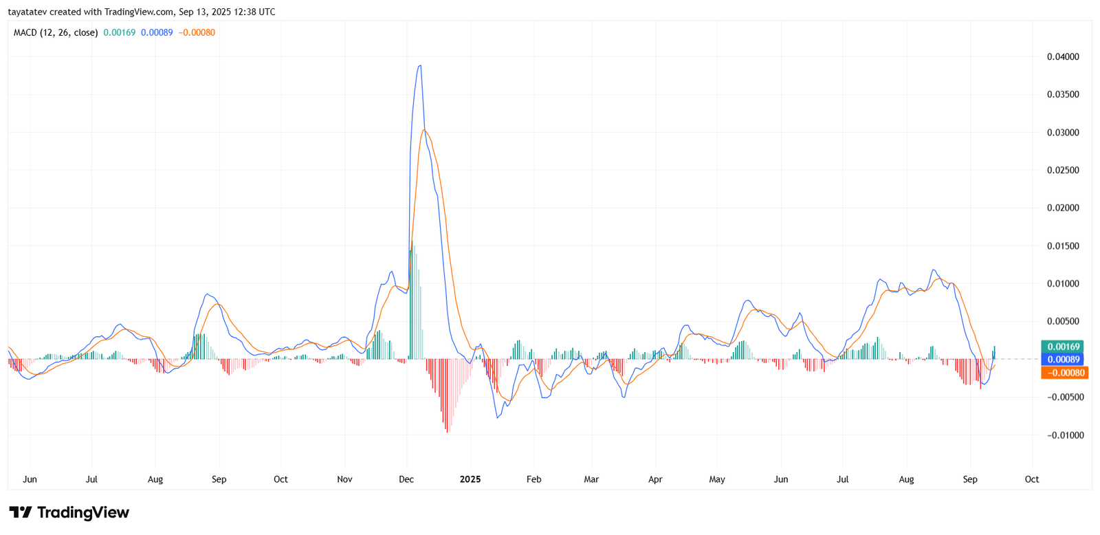 TRX MACD Daily. Source: TradingView