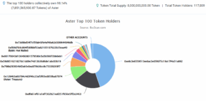 The top 100 holders collectively own 98.14% of Aster