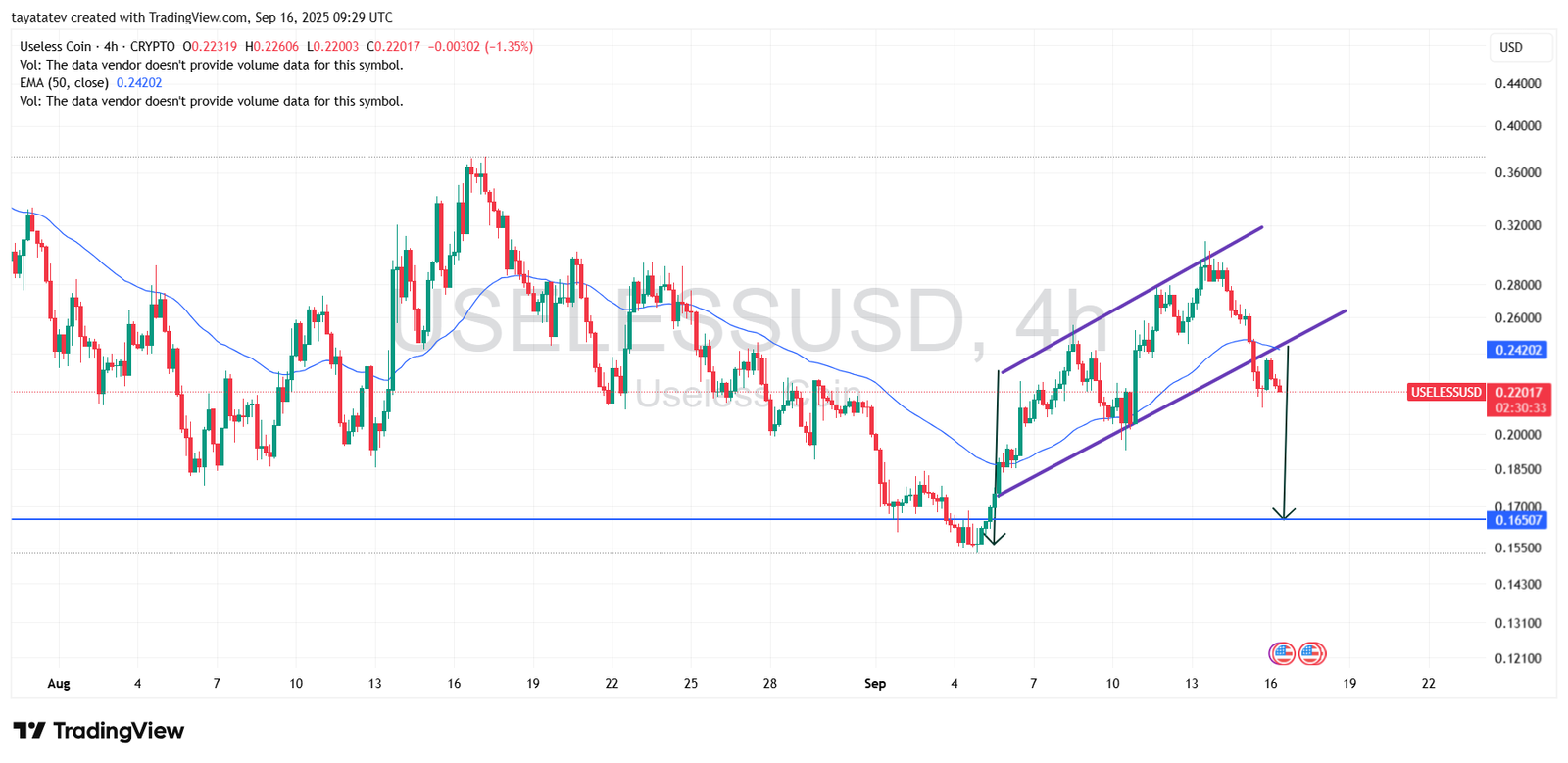 Useless Coin Rising Channel Breakdown 4 hour. Source: TradingView