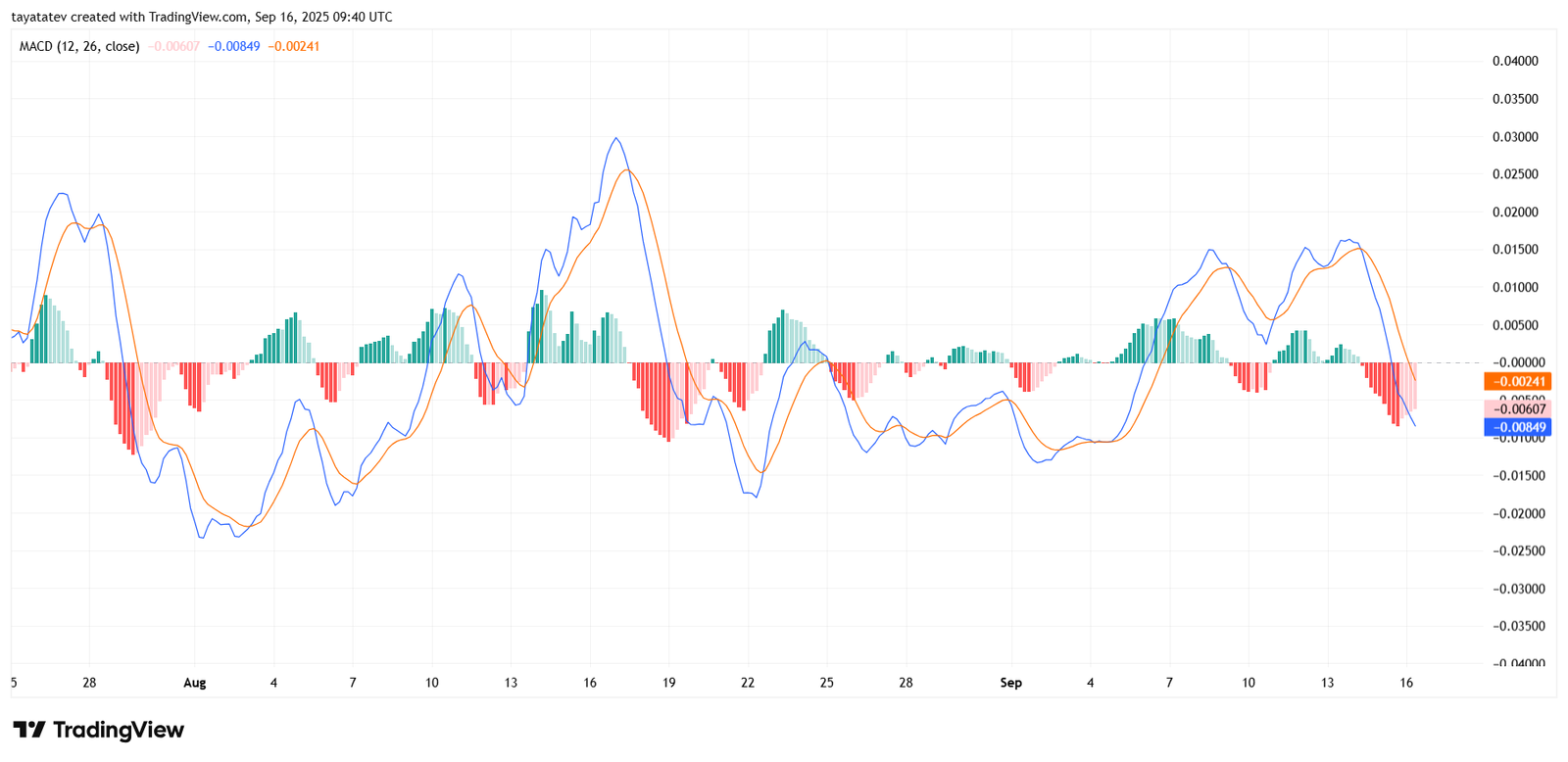 Useless Coin MACD Bearish Shift 4 hour. Source: TradingView