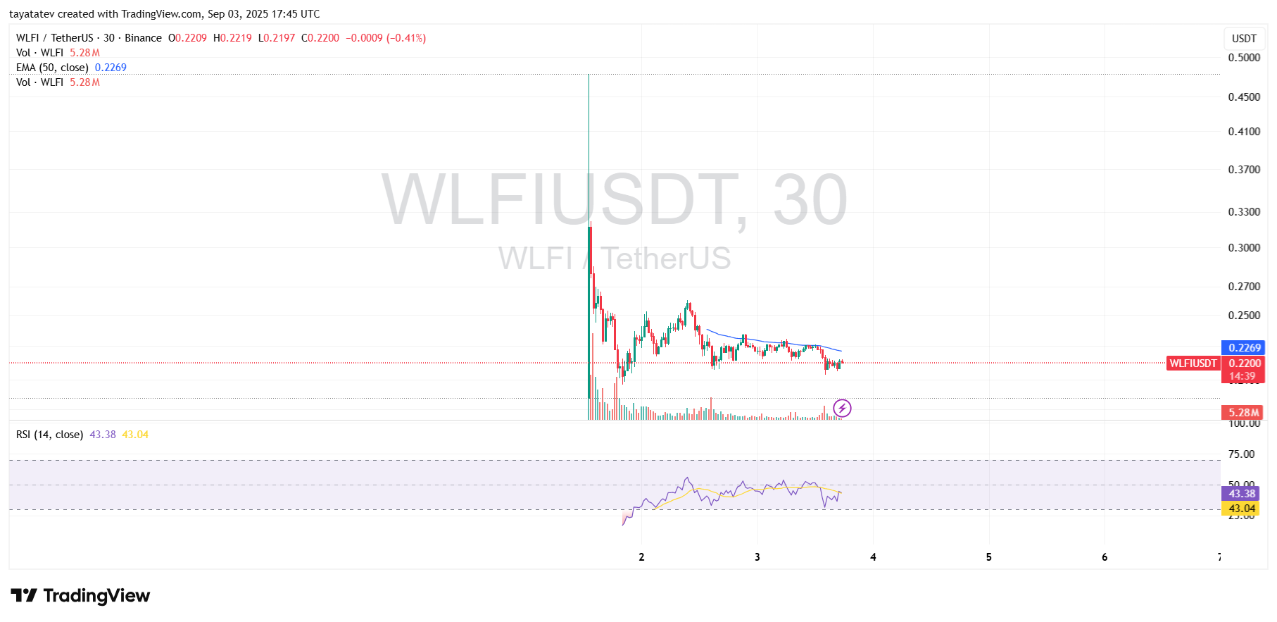 WLFI/USDT 30-Minute Chart. Source: TradingView